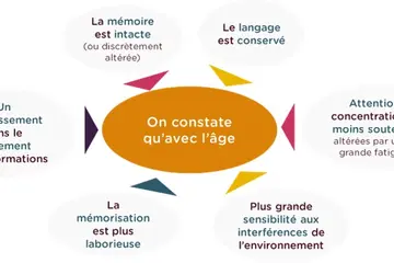 Age et mémoire