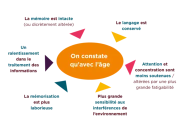 memoire et age